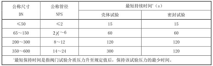 表 1 保持试验压力的持续时间对照表