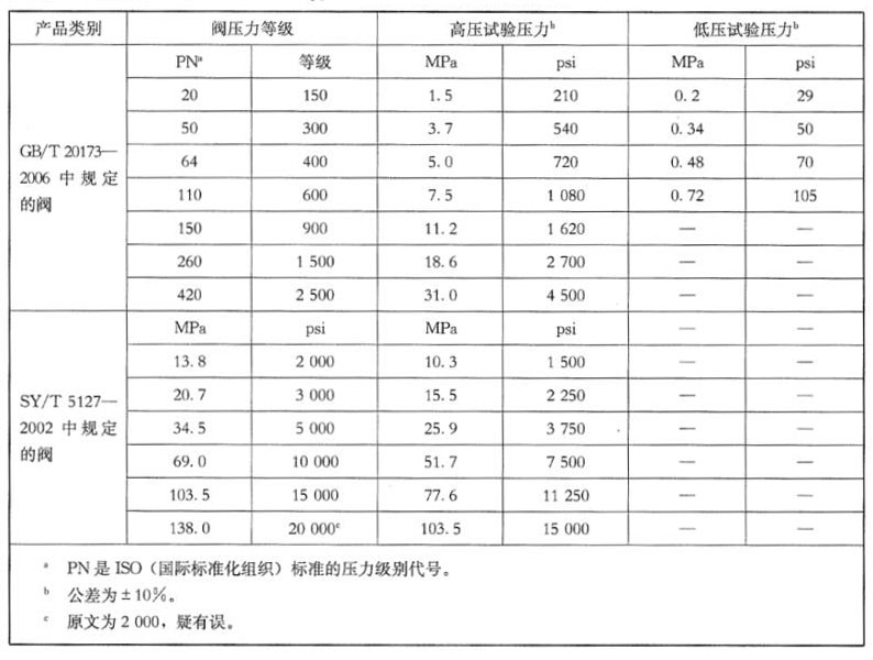 表 1 耐火试验期间的试验压力对照表