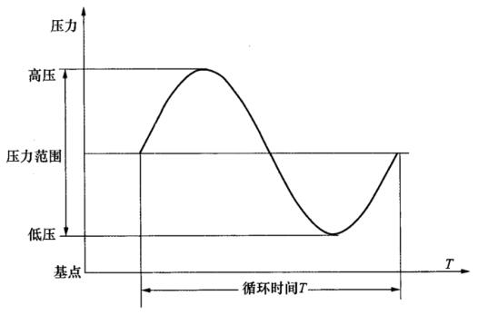 图 1 典型的压力脉冲循环图