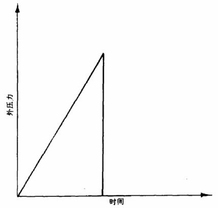 图 1 外压力与时间关系曲线示意图