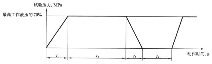 图 1 试验压力与动作时间之间的关系图