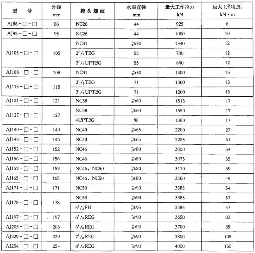 表 1 螺纹连接型安全接头基本参数表