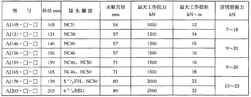 表 2 键连接型安全接头基本参数表