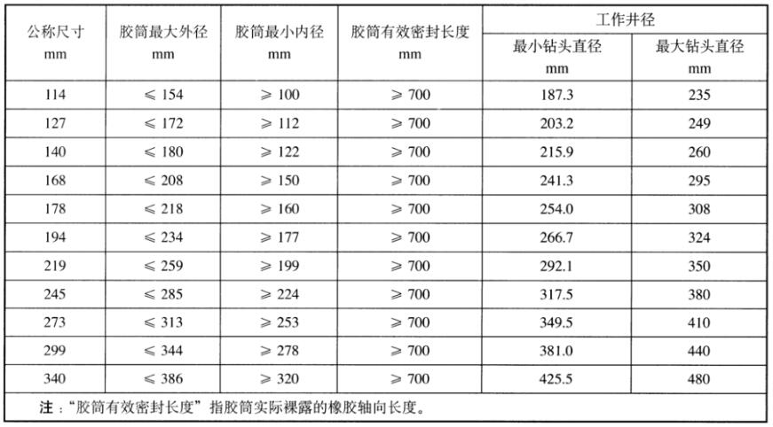 表 2 扩张式套管外封隔器胶管技术指标对照表