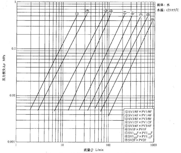 图 2 两路开闭型 流量-压力损失特性图