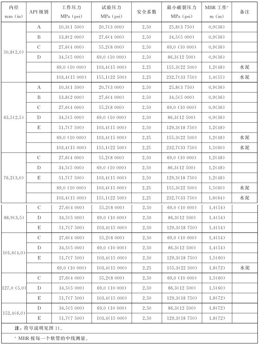 表 1 钻井水龙带和减振软管、水泥软管、泥浆输送软管的尺寸和压力对照表