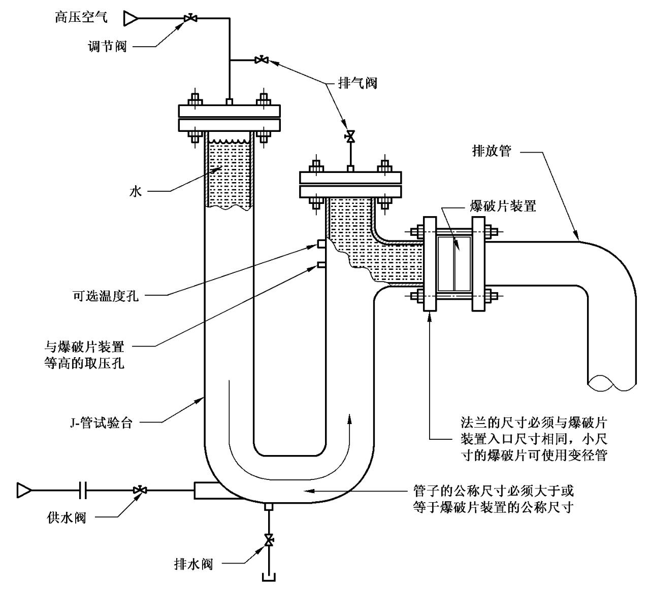 图 2 使用液体介质的爆破片爆破试验装置示意图