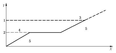 图 1 耐压和爆破压力测试的典型加压曲线图