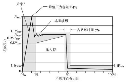 图 3 交变脉冲波形（阻尼波）