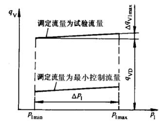 图 4 进口压力变化-调节流量影响曲线图