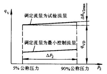 图 5 出口压力-调节流量影响曲线图