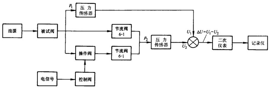 图 9 测试系统方框图a）第一种方法——间接法