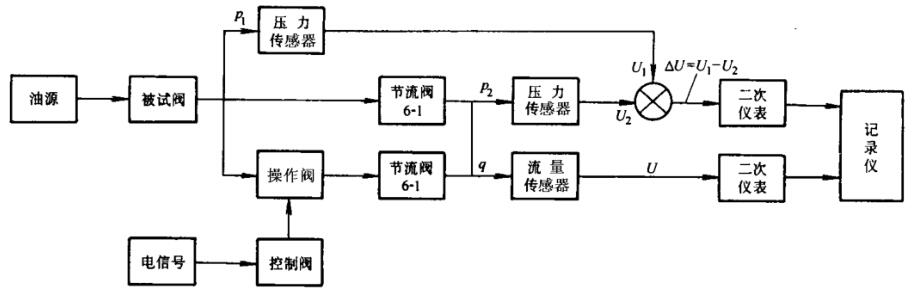 图 9 测试系统方框图b）第二种方法——直接法