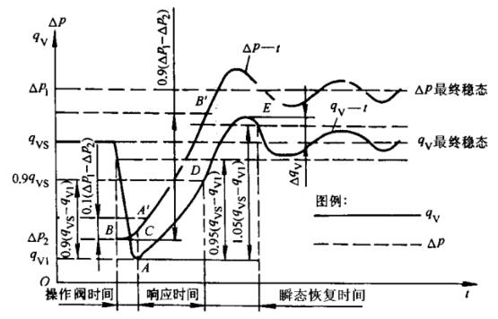 图 10 瞬态特性曲线，第一种方法——间接法的瞬态特性曲线