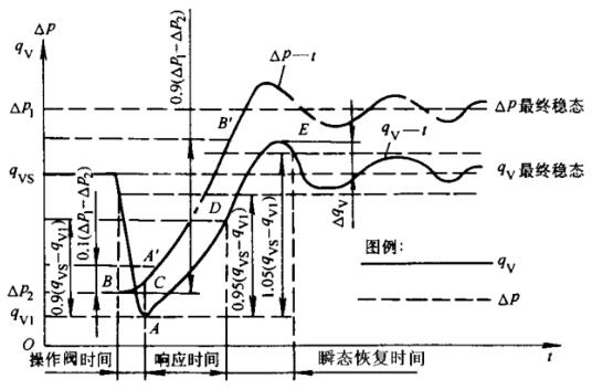 图 10 瞬态特性曲线，第二种方法——直接法的瞬态特性曲线