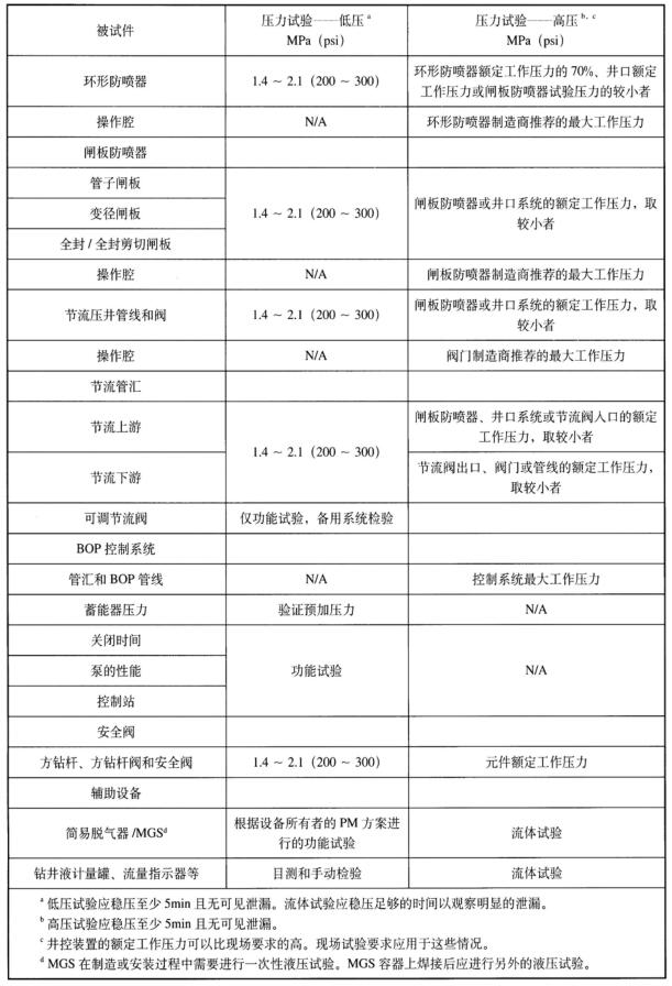 表 1 压力试验，地面防喷器系统初始试验