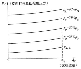 图 5 流量-反向打开最低控制压力特性曲线示意图