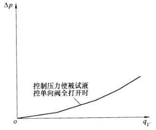 图 4 流量-反向压力损失曲线示意图