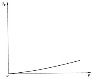 图 2 压力-控制活塞的泄漏量曲线示意图