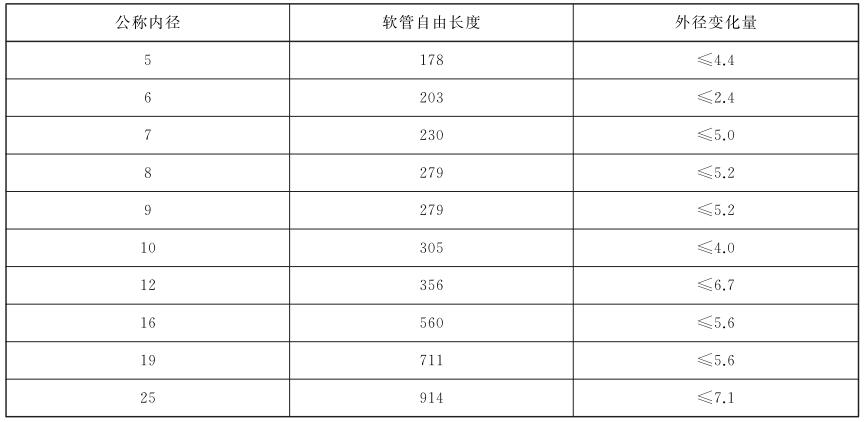 表 1 耐弯曲后外径变化量对照表