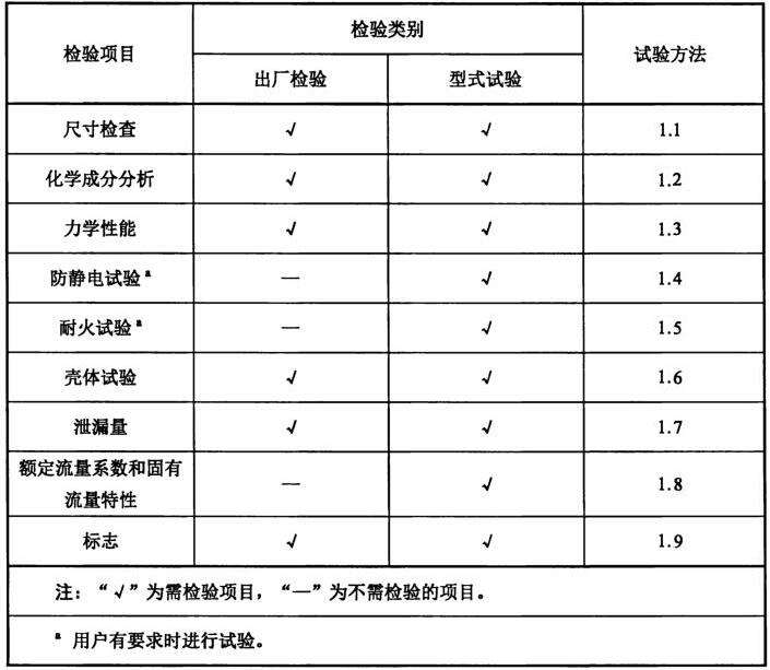 表 1 检验项目、技术要求和试验方法