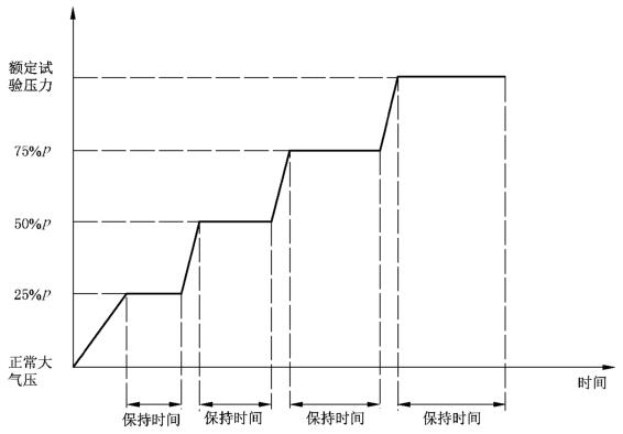 图 1 压力试验升压阶梯图