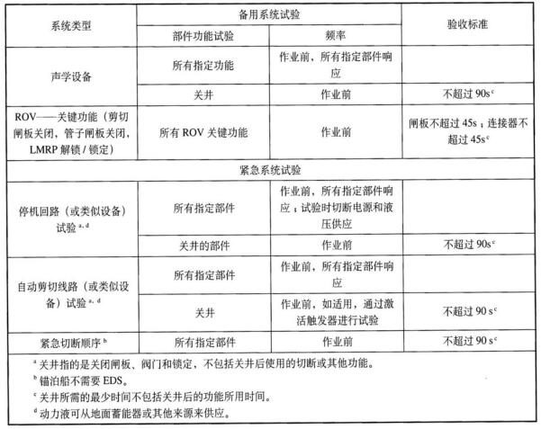 表 1 备用系统、紧急系统和其他系统的地面试验表