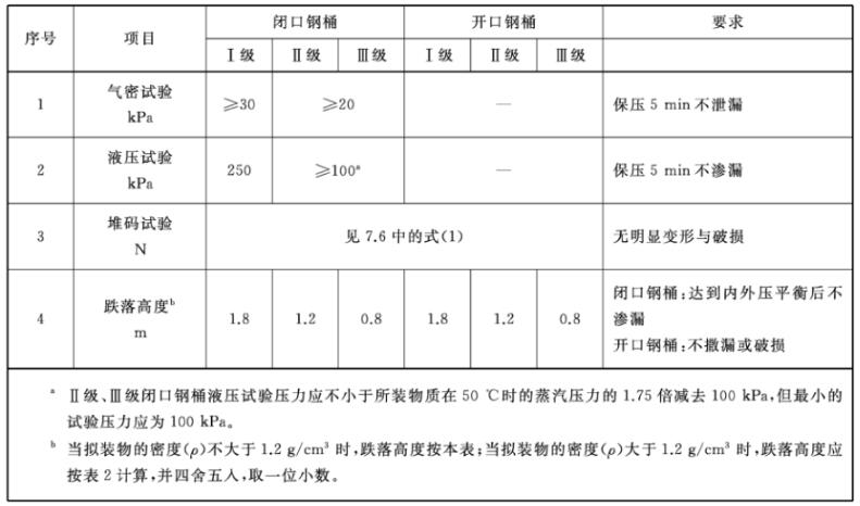 表 1 性能要求对照表