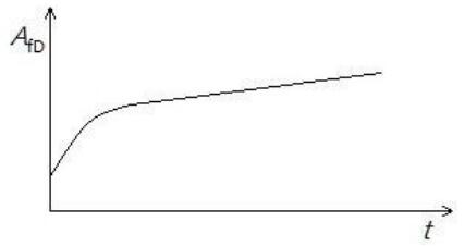 图 1 外径伸长率-时间曲线示意图