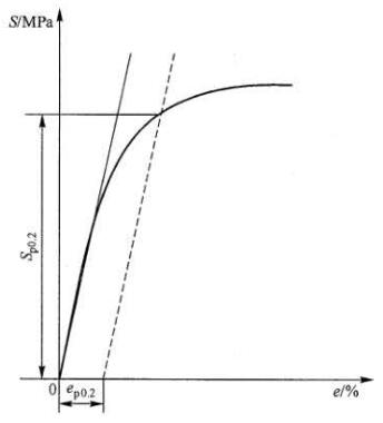 图 2 弹弹性形变阶段的爆破应力-应变曲线示意图