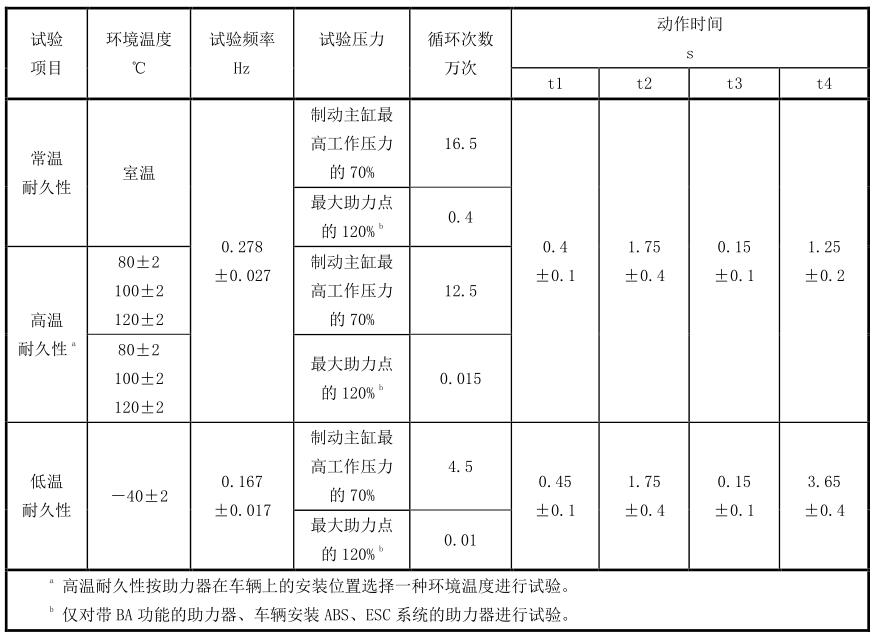 表 3 工作耐久性试验试验条件和试验顺序