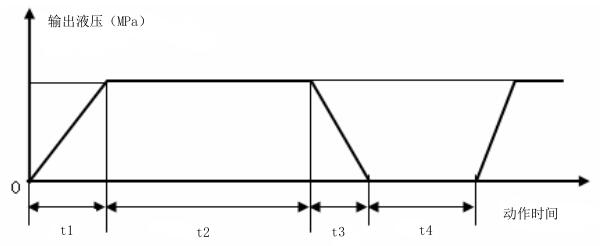 图 1 试验压力与动作时间的关系