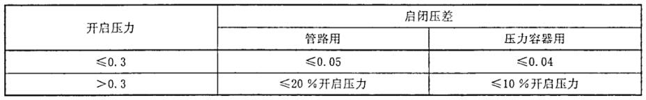 表 1 蒸汽用安全阀的启闭压差对照表