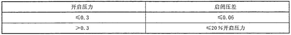 表 3 水或其他液体用安全阀的启闭压差对照表