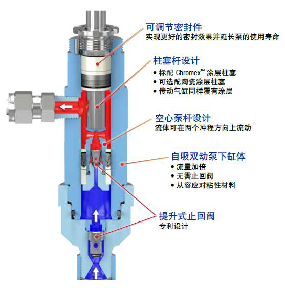 Python® XLDA 气动高压高流量化学品加注泵