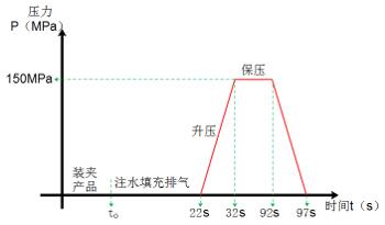 测试曲线2