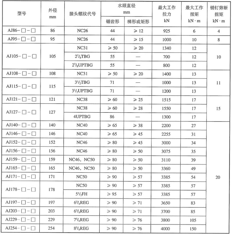 表 3 螺纹连接型安全接头基本参数表