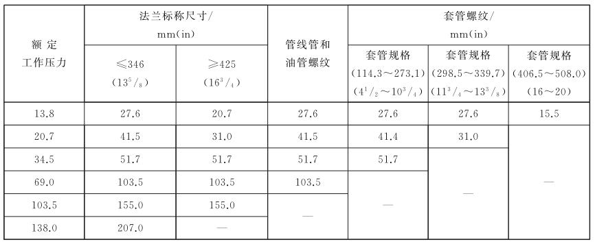 表 2 本体静水压强度试验压力对照表