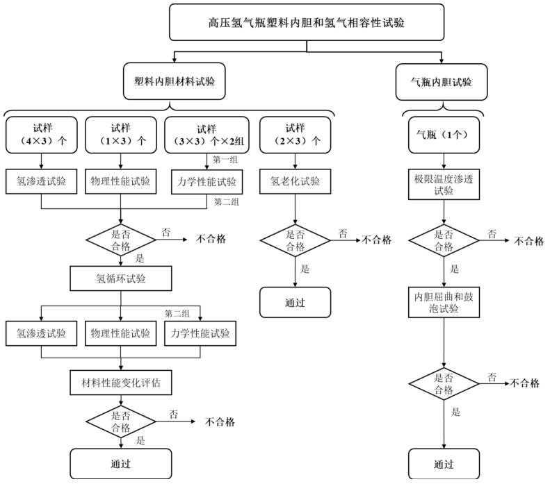 图 3 高压氢气瓶塑料内胆和氢气相容性试验程序示意图