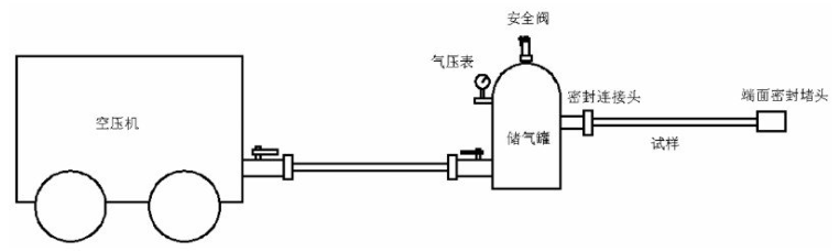 图 1 微管耐内压试验示意图