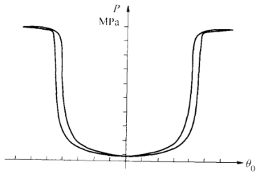 图 2 转向灵敏度特性曲线