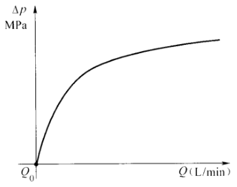 图 3 压力降曲线