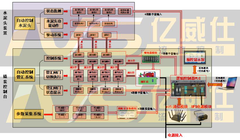 水泥头远程控制闸阀系统原理图