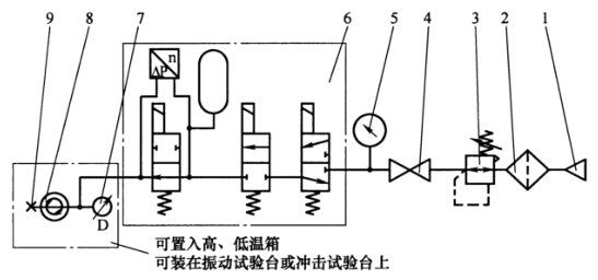 图 1 高、低温和振动、冲击等试验气路图