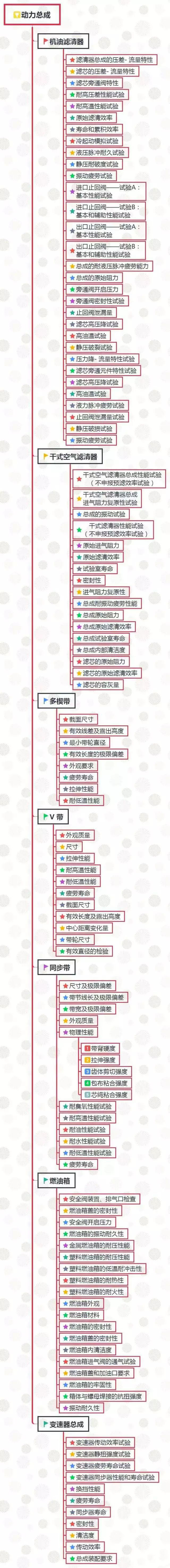 汽车零部件试验项目之动力总成测试项目表