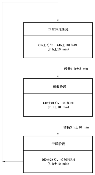 图 1 单向阀/截止阀盐雾试验流程图