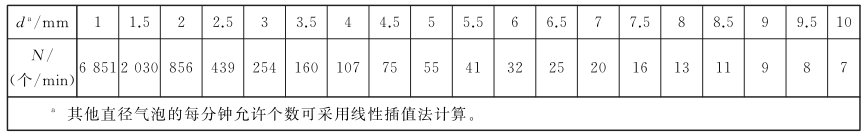 表 3 气泡直径与允许个数对照表