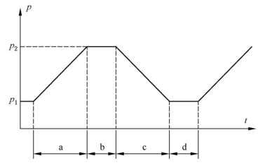 图 1 循环压力试验测试周期特性示意图
