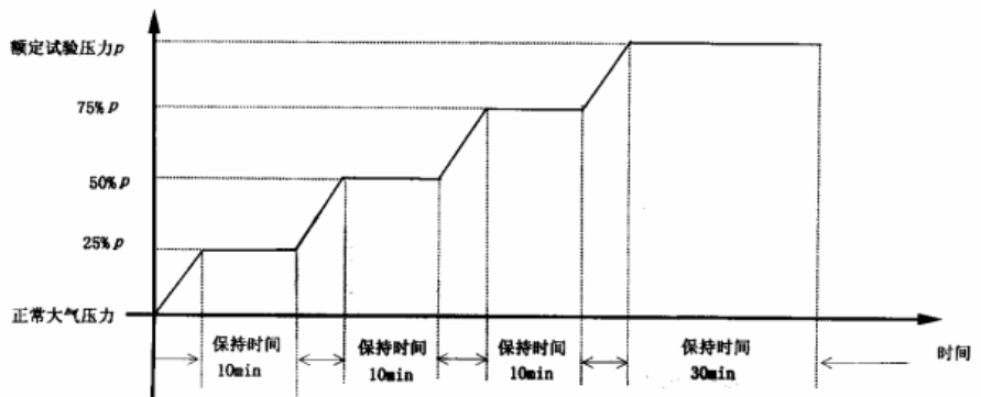 图 1 压力试验升压阶梯图