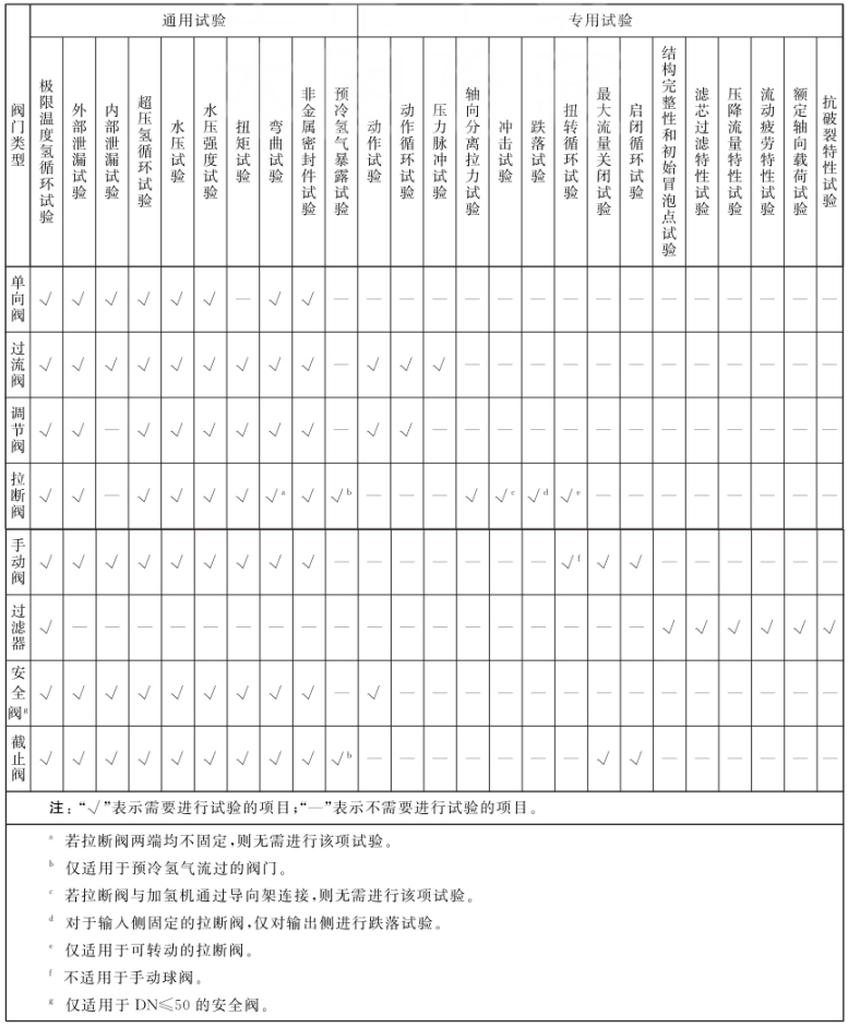 表 1 加氢站氢气阀门试验项目表